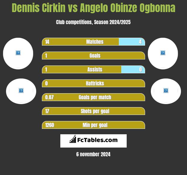 Dennis Cirkin vs Angelo Obinze Ogbonna h2h player stats