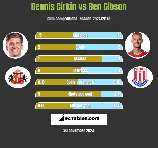 Dennis Cirkin vs Ben Gibson h2h player stats