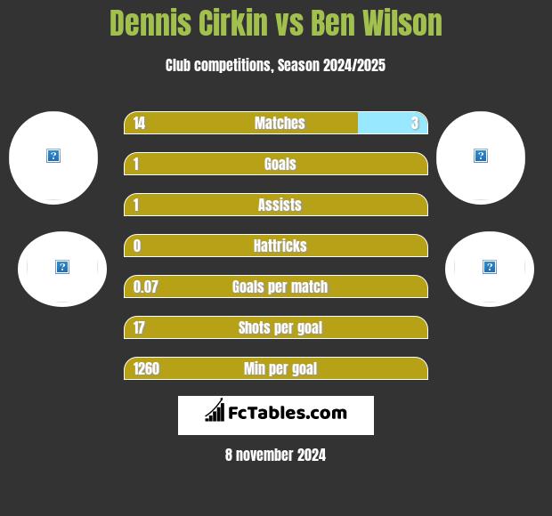 Dennis Cirkin vs Ben Wilson h2h player stats