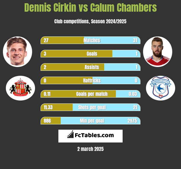 Dennis Cirkin vs Calum Chambers h2h player stats