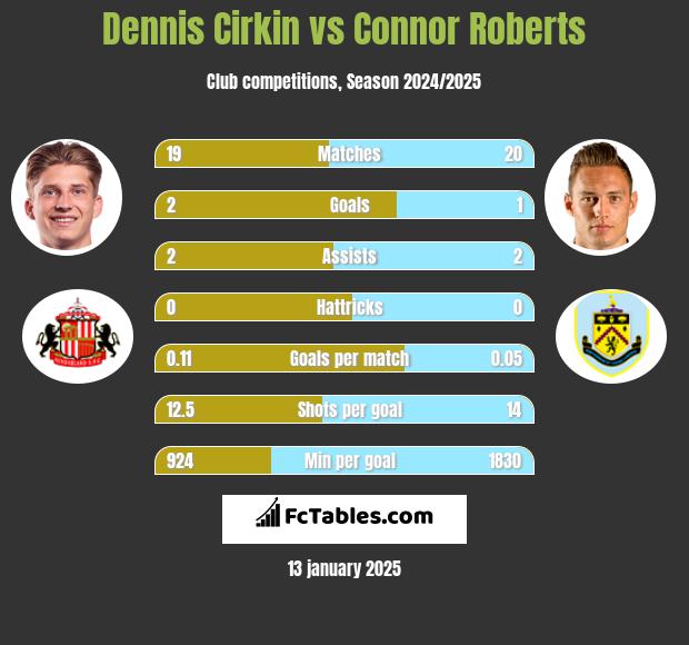 Dennis Cirkin vs Connor Roberts h2h player stats