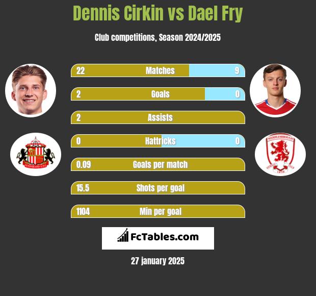 Dennis Cirkin vs Dael Fry h2h player stats