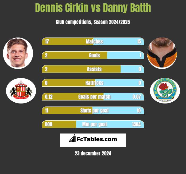 Dennis Cirkin vs Danny Batth h2h player stats