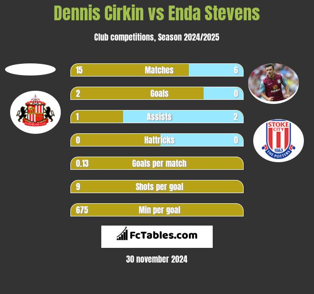 Dennis Cirkin vs Enda Stevens h2h player stats