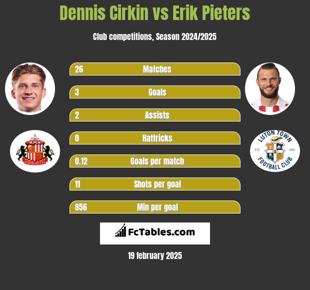 Dennis Cirkin vs Erik Pieters h2h player stats