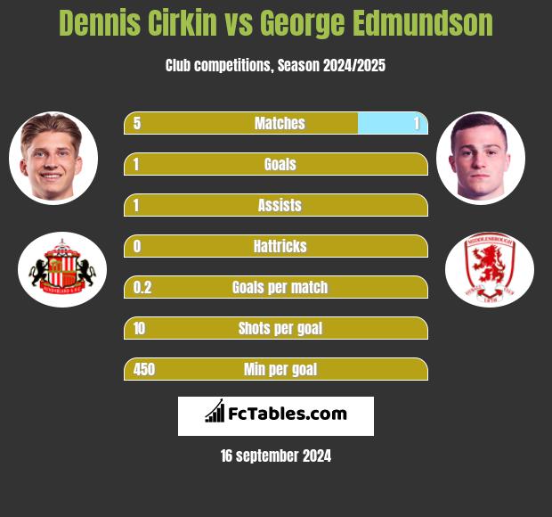 Dennis Cirkin vs George Edmundson h2h player stats