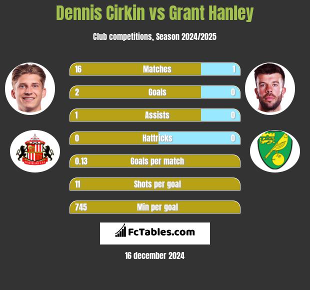 Dennis Cirkin vs Grant Hanley h2h player stats