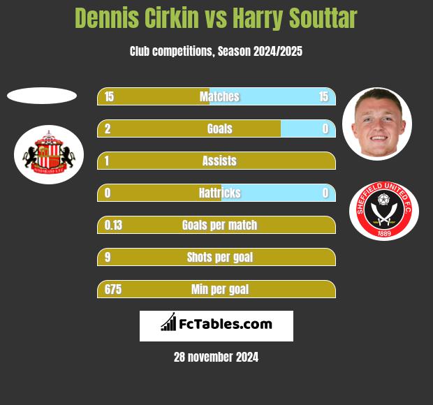 Dennis Cirkin vs Harry Souttar h2h player stats