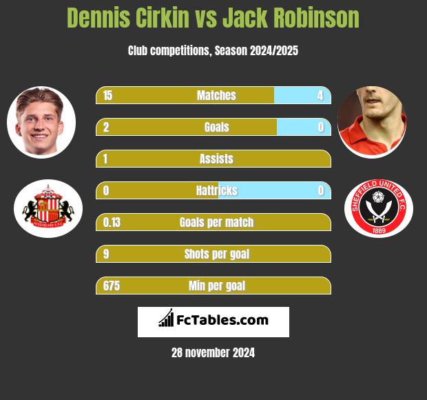 Dennis Cirkin vs Jack Robinson h2h player stats