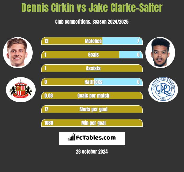 Dennis Cirkin vs Jake Clarke-Salter h2h player stats