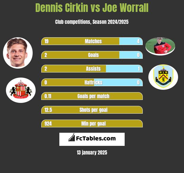 Dennis Cirkin vs Joe Worrall h2h player stats