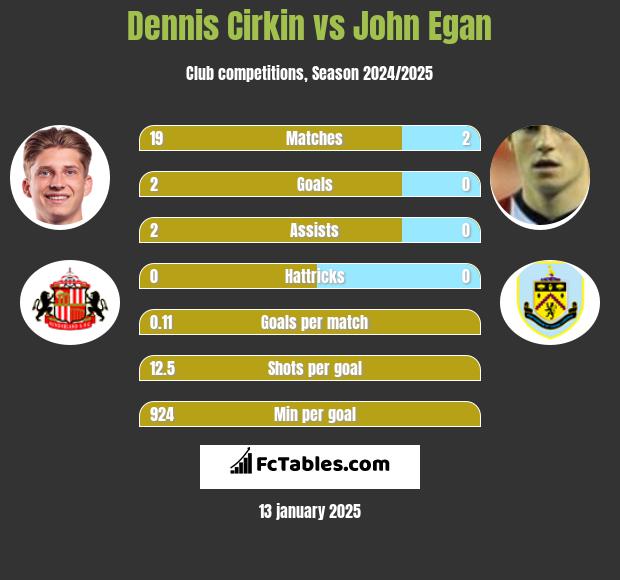 Dennis Cirkin vs John Egan h2h player stats