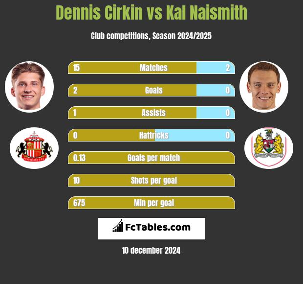 Dennis Cirkin vs Kal Naismith h2h player stats