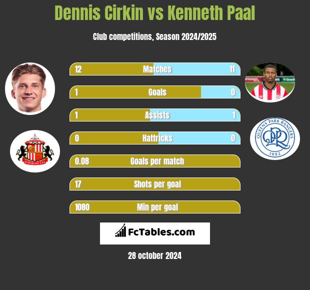 Dennis Cirkin vs Kenneth Paal h2h player stats