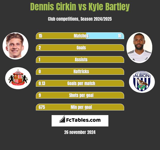 Dennis Cirkin vs Kyle Bartley h2h player stats