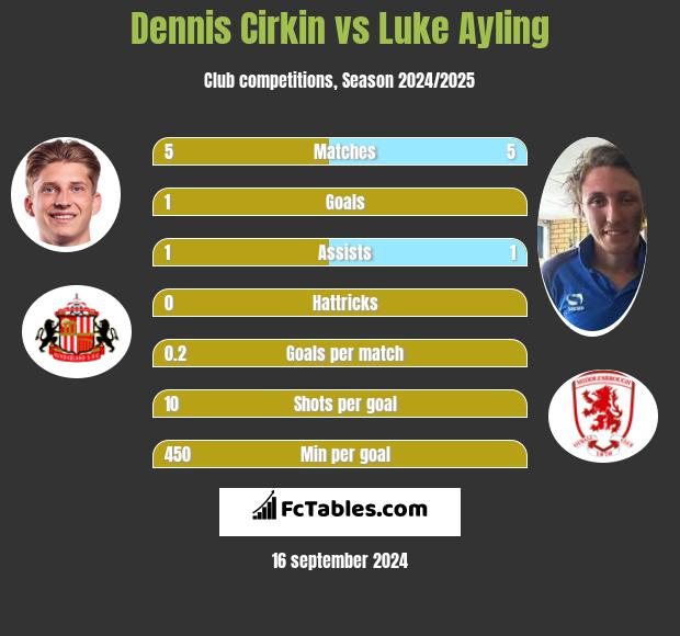 Dennis Cirkin vs Luke Ayling h2h player stats