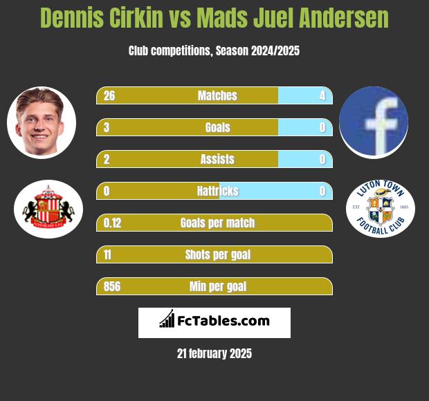 Dennis Cirkin vs Mads Juel Andersen h2h player stats