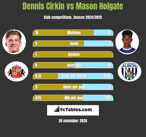 Dennis Cirkin vs Mason Holgate h2h player stats