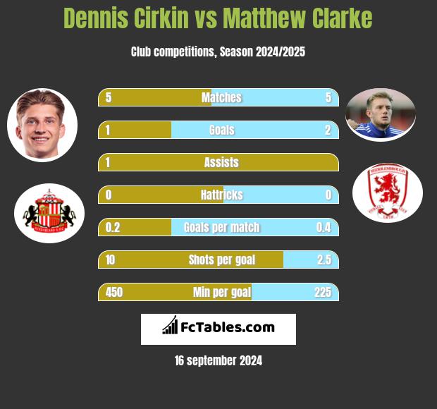 Dennis Cirkin vs Matthew Clarke h2h player stats