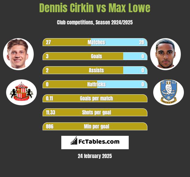 Dennis Cirkin vs Max Lowe h2h player stats