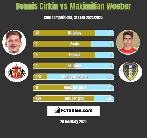 Dennis Cirkin vs Maximilian Woeber h2h player stats