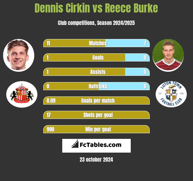 Dennis Cirkin vs Reece Burke h2h player stats