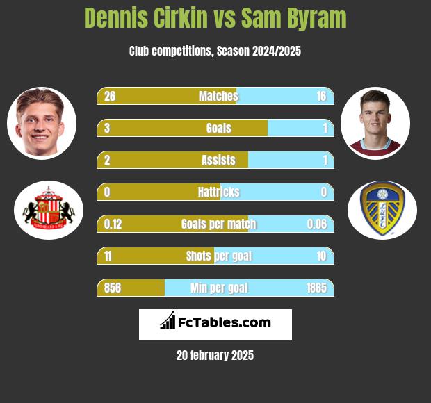 Dennis Cirkin vs Sam Byram h2h player stats