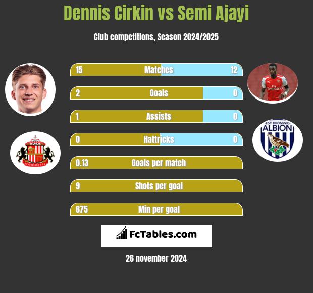 Dennis Cirkin vs Semi Ajayi h2h player stats