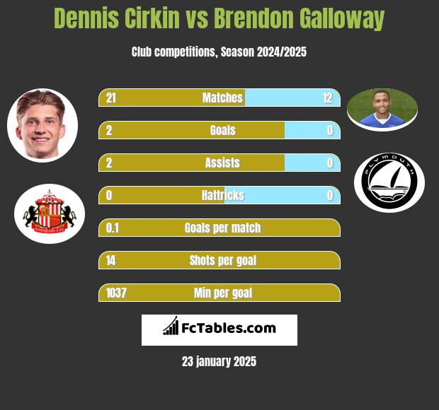 Dennis Cirkin vs Brendon Galloway h2h player stats