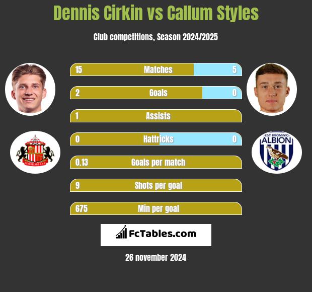 Dennis Cirkin vs Callum Styles h2h player stats