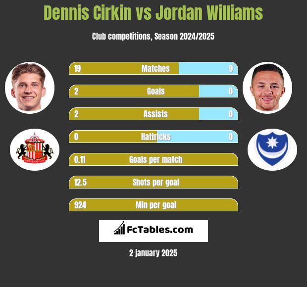 Dennis Cirkin vs Jordan Williams h2h player stats