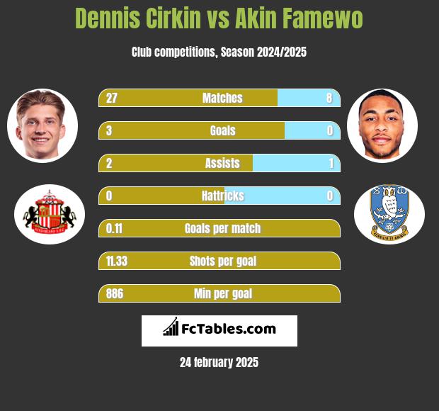 Dennis Cirkin vs Akin Famewo h2h player stats