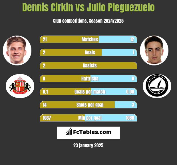 Dennis Cirkin vs Julio Pleguezuelo h2h player stats