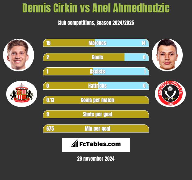 Dennis Cirkin vs Anel Ahmedhodzic h2h player stats