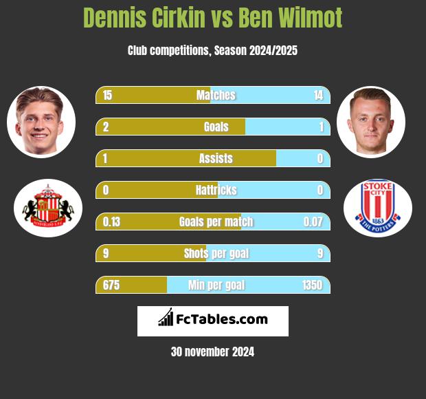 Dennis Cirkin vs Ben Wilmot h2h player stats