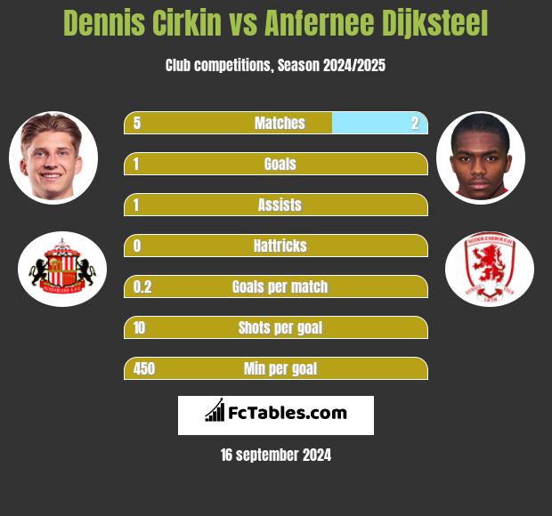 Dennis Cirkin vs Anfernee Dijksteel h2h player stats