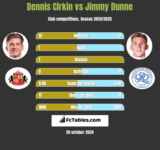 Dennis Cirkin vs Jimmy Dunne h2h player stats