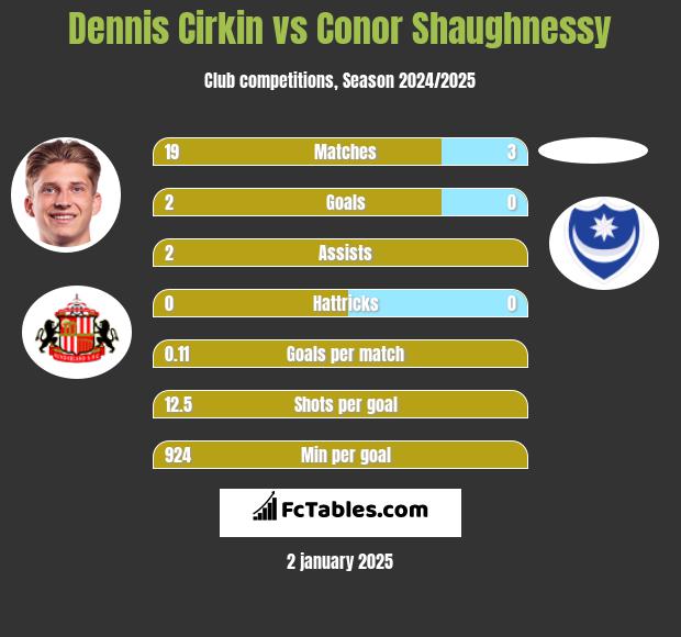 Dennis Cirkin vs Conor Shaughnessy h2h player stats