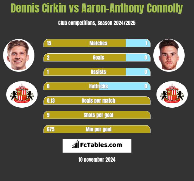 Dennis Cirkin vs Aaron-Anthony Connolly h2h player stats