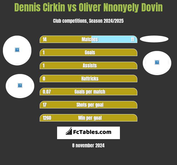 Dennis Cirkin vs Oliver Nnonyely Dovin h2h player stats