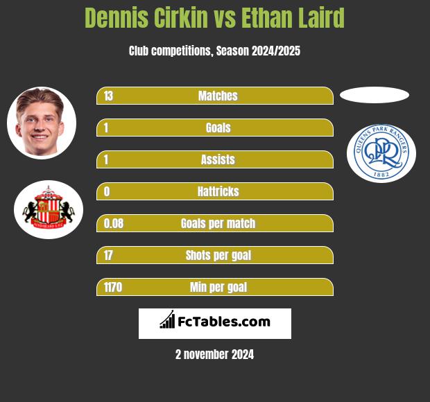 Dennis Cirkin vs Ethan Laird h2h player stats