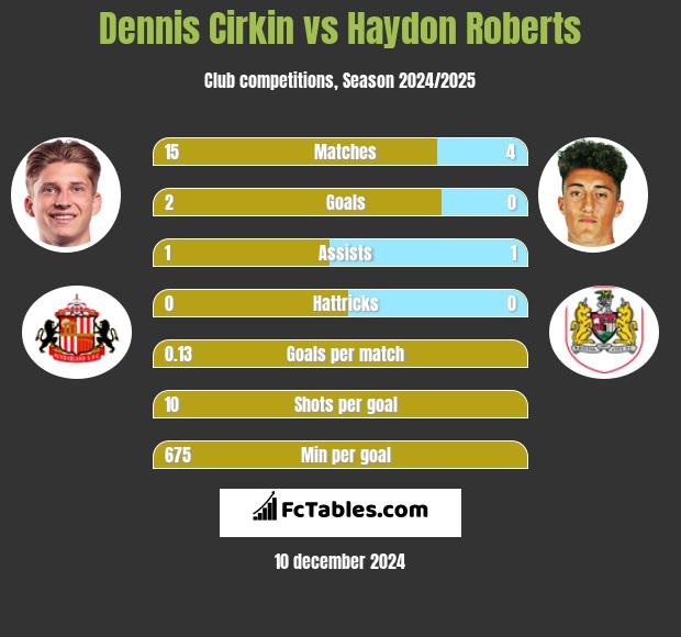 Dennis Cirkin vs Haydon Roberts h2h player stats