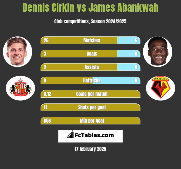 Dennis Cirkin vs James Abankwah h2h player stats