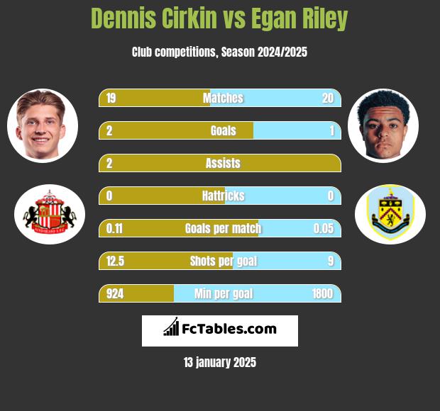 Dennis Cirkin vs Egan Riley h2h player stats