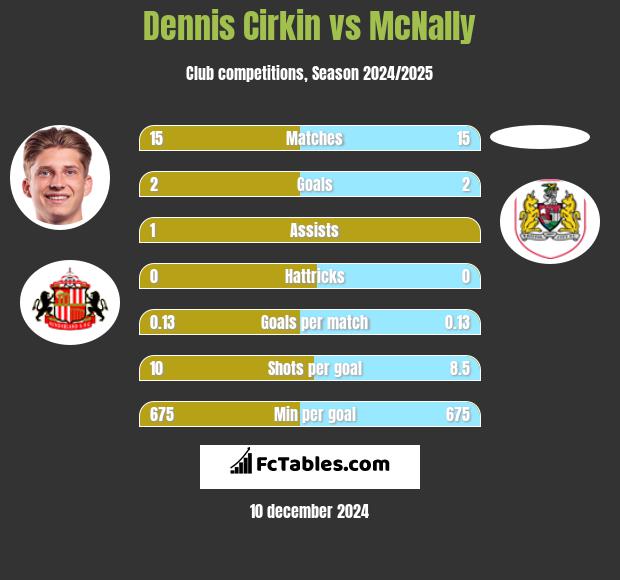 Dennis Cirkin vs McNally h2h player stats