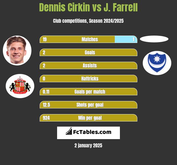 Dennis Cirkin vs J. Farrell h2h player stats