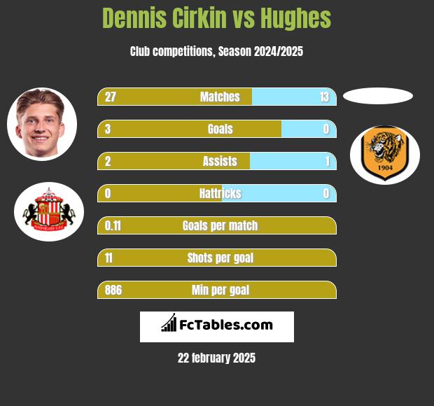 Dennis Cirkin vs Hughes h2h player stats