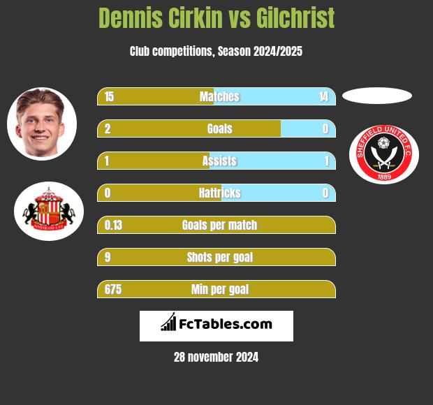 Dennis Cirkin vs Gilchrist h2h player stats