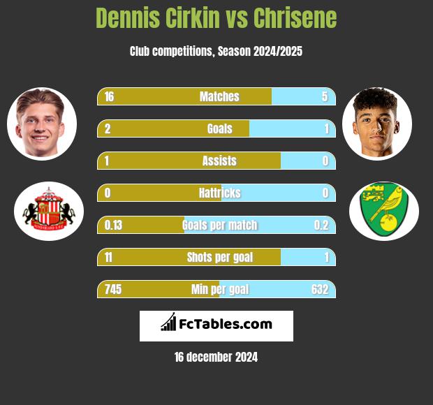 Dennis Cirkin vs Chrisene h2h player stats