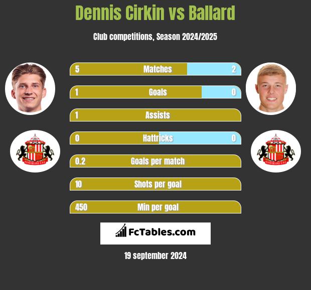 Dennis Cirkin vs Ballard h2h player stats